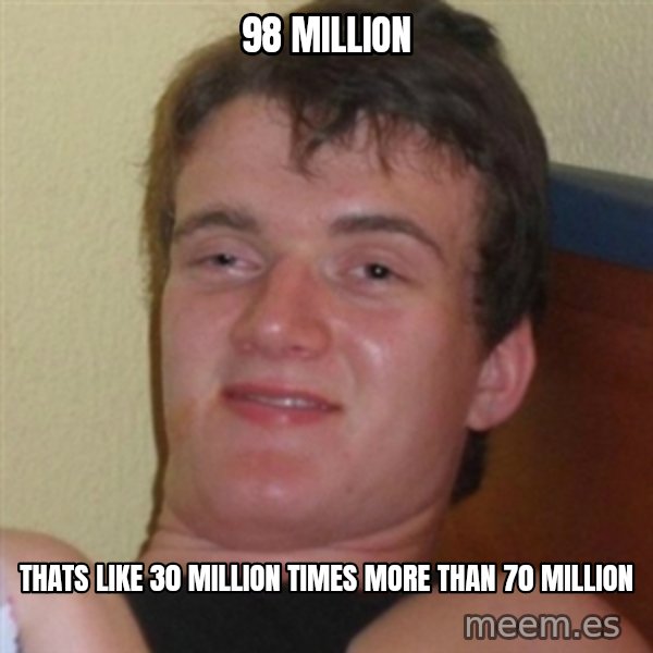 Really highguy meme: 98 million / thats like 30 million times more than 70 million
