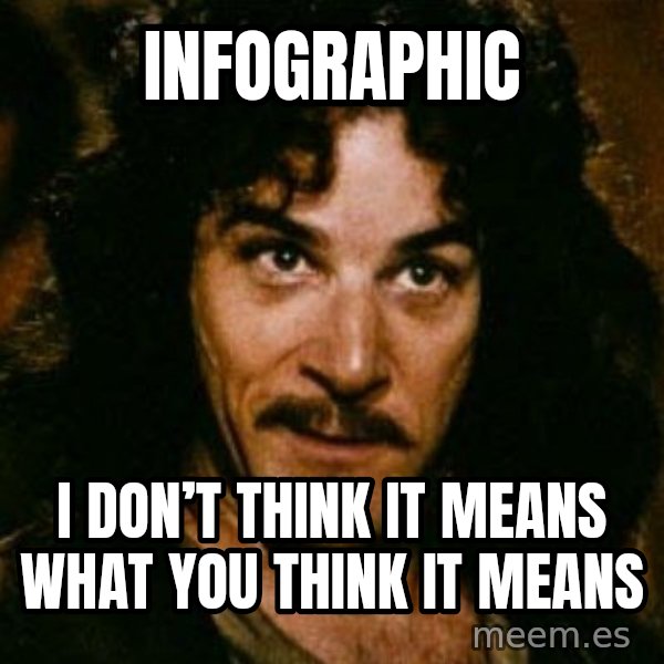 You keep using that word, I don't think it means what you think it means meme: Infographic / I don’t think it means what you think it means